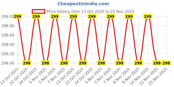 amazon.in Mizi (2 Pack Adhesive Phone Stretchy Wallet, Card Holder for Back of Phone Stick on Phone Cases for iPhone/Android/Samsung Galaxy - White Price History Graph from 13 Oct 2025 to 25 Nov 2025