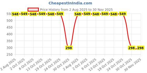 amazon.in Mizi (2 Pack) Case for Apple Pencil 2nd Generation & Apple Pencil Pro (2024) Cover Premium Silicone Sleeve Skin, USB Charging/Double Tap & Attaching Magnetically - (Black/Orange) Price History Graph from 2 Aug 2025 to 30 Nov 2025