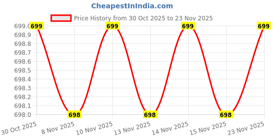 amazon.in Mizi [2025 Upgraded] Magnetic Phone Holder with 360° Rotating Stand – 4-in-1 Grip Strap Compatible with iPhone 12–16, Samsung, Pixel – Strong Magnet, Kickstand, Wireless Charging – Black Price History Graph from 30 Oct 2025 to 23 Nov 2025