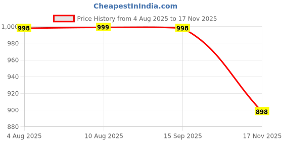 amazon.in Mizi [2025 Upgraded] Retractable Car Charger 5 in 1, 69W Fast Charging with 2X Retractable Cords [Light-ning + USB-C], 2X USB-C & 1X USB-A Port for iPhone 16/15/14/13/12, Samsung, and More - Black Price History Graph from 4 Aug 2025 to 17 Nov 2025