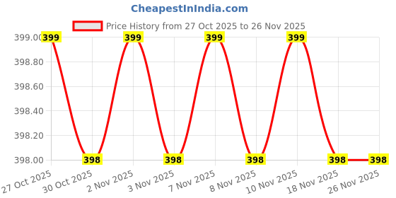 amazon.in Mizi (3 Pack Adhesive Phone Stretchy Wallet, Card Holder for Back of Phone Stick on Phone Cases for iPhone/Android/Samsung Galaxy - (Light Blue/Mint Green/Beige) Price History Graph from 27 Oct 2025 to 26 Nov 2025