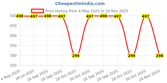 amazon.in Mizi [6 Pair] Silicone Ear Hooks for AirPods 4th Generation 2024 [Added Storage Pouch][NOT Fit in Case] Anti-Slip Sport Ear Tips Grip Accessories - White Price History Graph from 4 May 2025 to 24 Nov 2025