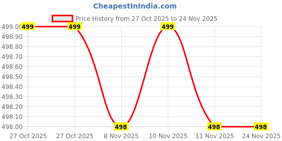 amazon.in Mizi Magnetic Card Wallet Holder for Apple Magsafe, Phone Stand & Card Holder for Apple iPhone 15/14/13/12 Series - Pink Price History Graph from 27 Oct 2025 to 24 Nov 2025