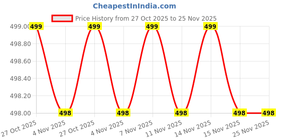 amazon.in Mizi Magnetic Card Wallet Holder for Apple Magsafe, Phone Stand & Card Holder for Apple iPhone 15/14/13/12 Series - Red mizi Price History Graph from 27 Oct 2025 to 25 Nov 2025