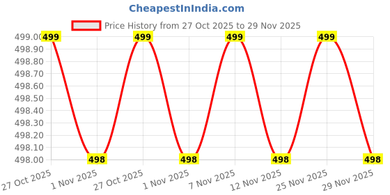 amazon.in Mizi Magnetic Card Wallet Holder for Apple Magsafe, Phone Stand & Card Holder for Apple iPhone 15/14/13/12 Series - Yellow Price History Graph from 27 Oct 2025 to 29 Nov 2025