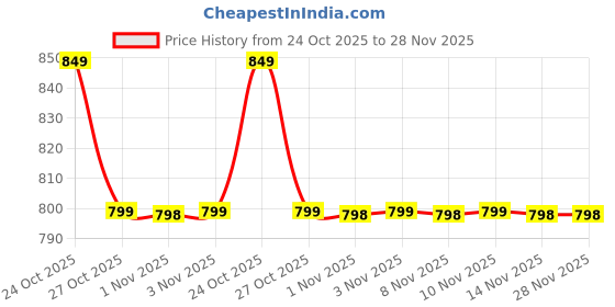 amazon.in Mizi MagSafe Wallet, Magnetic Phone Vegan Leather Wallet with Adjustable Stand - Slim 5 Cards Holder for iPhone 15/14/13/12 Series, Not for 12/13 Mini - Blue mizi Price History Graph from 24 Oct 2025 to 27 Nov 2025