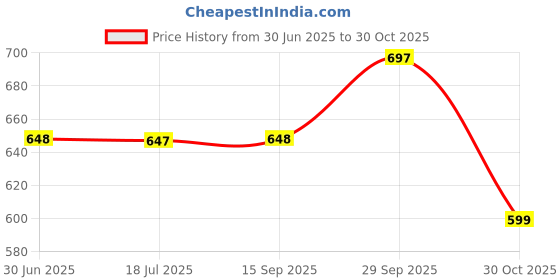 amazon.in Mizi Professional Ear Pads Cushions Replacement for Bose QuietComfort 35 (QC35) & Quiet Comfort 35 II (QC35 ii) Over-Ear Headphones with Softer Protein Leather, Noise Isolation Memory Foam - Black Price History Graph from 30 Jun 2025 to 30 Oct 2025