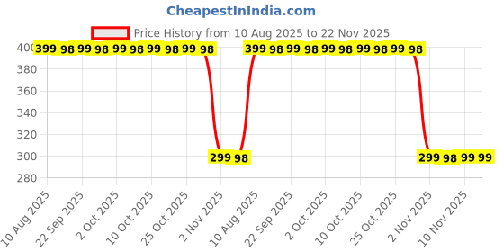 amazon.in Mizi Universal Stylus Pen for Touch Screens Devices, Fine Point, Lightweight Metal Body with Magnetism Cover Caps for Smartphones/Tablets/iPad/iPad Pro/iPhone - Silver Price History Graph from 10 Aug 2025 to 22 Nov 2025