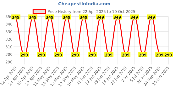 amazon.in Mizi Webcam Privacy Cover Slide [6 Pack], Cute Camera Blocker Sticker, Protect Your Privacy and Security for Computer, Laptop, Tablets & Phones - Cat Xmas Price History Graph from 22 Apr 2025 to 10 Oct 2025