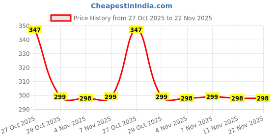 amazon.in Mizi Webcam Privacy Cover Slide [6 Pack], Cute Camera Blocker Sticker, Protect Your Privacy and Security for Computer, Laptop, Tablets & Phones - Food Price History Graph from 27 Oct 2025 to 22 Nov 2025
