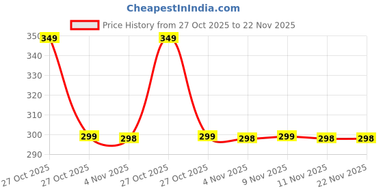 amazon.in Mizi Webcam Privacy Cover Slide [6 Pack], Cute Camera Blocker Sticker, Protect Your Privacy and Security for Computer, Laptop, Tablets & Phones - Plant Price History Graph from 27 Oct 2025 to 22 Nov 2025