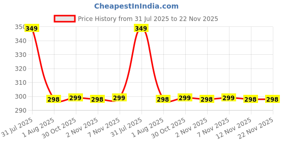 amazon.in Mizi Webcam Privacy Cover Slide [6 Pack], Cute Camera Blocker Sticker, Protect Your Privacy and Security for Computer, Laptop, Tablets & Phones - Plant 04 mizi Price History Graph from 31 Jul 2025 to 22 Nov 2025