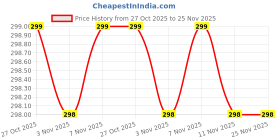 amazon.in Mizi Webcam Privacy Cover Slide [6 Pack], Cute Camera Blocker Sticker, Protect Your Privacy and Security for Computer, Laptop, Tablets & Phones - Plant 05 Price History Graph from 27 Oct 2025 to 24 Nov 2025