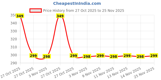 amazon.in Mizi Webcam Privacy Cover Slide [6 Pack], Cute Camera Blocker Sticker, Protect Your Privacy and Security for Computer, Laptop, Tablets & Phones - Santa Price History Graph from 27 Oct 2025 to 25 Nov 2025