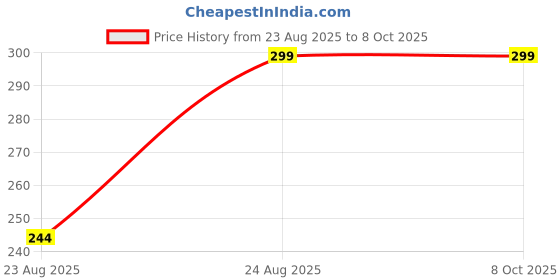 amazon.in Miznhaus Electric Candle Lighter - Rechargeable, Windproof, USB, 360° Flexible Neck Arc Lighter (Multicolor) Price History Graph from 23 Aug 2025 to 8 Oct 2025