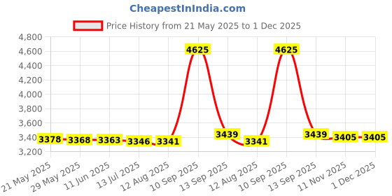 amazon.in mizok Men's Mesh Yoga Pants See Through Compression Tights Workout Leggings mizok Price History Graph from 21 May 2025 to 1 Dec 2025