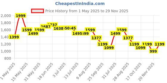 amazon.in MIZON Hyaluronic Acid Eye Gel Patch, Hydrogel Under Eye Patch for Dark Circles, Fine Line Care, Moisturizing, 60pcs mizon Price History Graph from 1 May 2025 to 29 Nov 2025