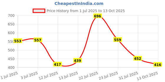 amazon.in MIZON ONLY ONE EYE CREAM FOR FACE, Anti-Aging Eye Cream to Reduce Wrinkles and Dark Circles, Light Texture, for Fine Lines and Under Eye Puffiness 30ML Price History Graph from 1 Jul 2025 to 13 Oct 2025