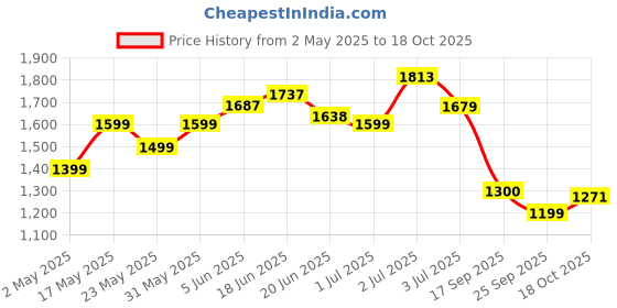 amazon.in MIZON SNAIL INTENSIVE GOLD EYE GEL PATCH for Dark Circles, Moisturising Eye Serum Mask, Cooling Hydrogel for Under Eye Bags, Reduces Wrinkle 30 PAIRS (Gold & Snail) Price History Graph from 2 May 2025 to 18 Oct 2025