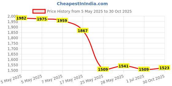 amazon.in MIZORLIE (2 Pack) 5# Knife Meat Grinder Blade,Stainless Steel Knife Cutter Compatible for Size 5 Meat Grinder Stand Mixers Accessories Replacement mizorlie Price History Graph from 5 May 2025 to 30 Oct 2025