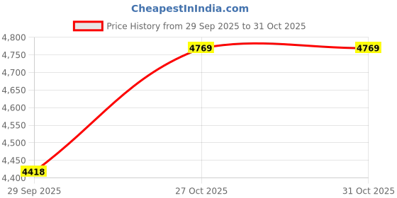 amazon.in Mizu Mystic 8 Steps Premium Foldable Step Ladder for Home| Anti-Skid Shoes, Slip-Proof Steps & Edge Guards & with Platform-5 Years Warraty (Black) Price History Graph from 29 Sep 2025 to 31 Oct 2025