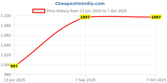 amazon.in mizuki Regular High Rise Clean Look Regular Stretchable Denim Shorts mizuki Price History Graph from 13 Jun 2025 to 7 Oct 2025