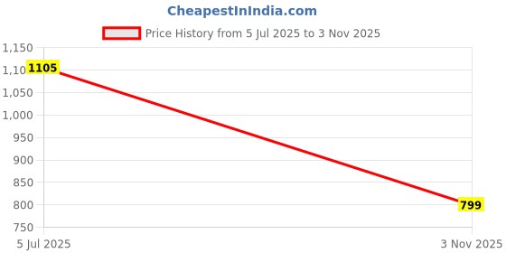amazon.in mizuki Regular High Rise Clean Look Regular Stretchable Denim Shorts mizuki Price History Graph from 5 Jul 2025 to 3 Nov 2025