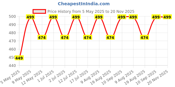 amazon.in mizuna Men Tummy Tucker High Waist Shaper Boxer Brief mizuna Price History Graph from 5 May 2025 to 20 Nov 2025