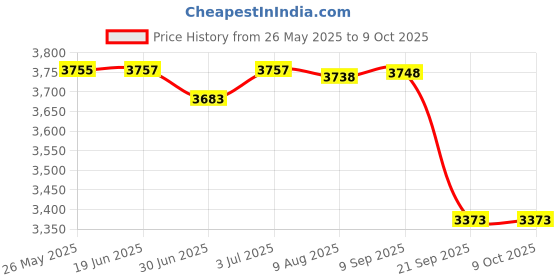 amazon.in Mizuno Accel Arc TS (Head Heavy, Japanese HM Graphite) Unstrung Badminton Racket Price History Graph from 26 May 2025 to 9 Oct 2025