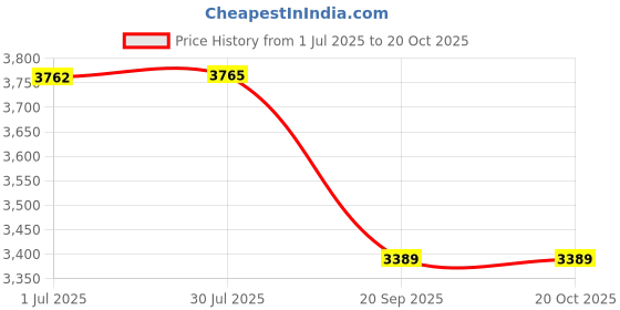 amazon.in Mizuno Altair T329 (Head Heavy, Japan HM Graphite) Unstrung Badminton Racket Price History Graph from 1 Jul 2025 to 20 Oct 2025