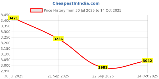 amazon.in Mizuno Carbo Pro 829 (Japan HM Graphite) Unstrung Badminton Racket Price History Graph from 30 Jul 2025 to 14 Oct 2025