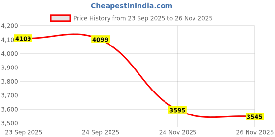 amazon.in Mizuno Elite 9 SL2 Volleyball Kneepad Price History Graph from 23 Sep 2025 to 26 Nov 2025