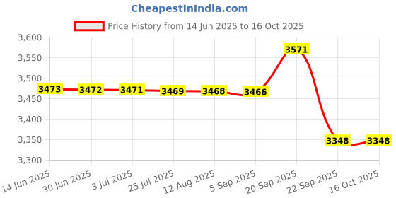 amazon.in Mizuno Swifter SP76 (Head Heavy, Japan HM Graphite) Unstrung Badminton Racket (Hi Gloss Silv/Neon Green/Blk) Price History Graph from 14 Jun 2025 to 16 Oct 2025