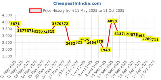 amazon.in Mizuno T10 Plus Kneepad, One Size, Black Price History Graph from 11 May 2025 to 11 Oct 2025