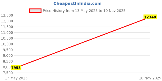amazon.in Mizuno Volleyball Victory Short mizuno Price History Graph from 13 May 2025 to 10 Nov 2025