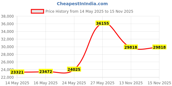 amazon.in mizuno Women's Wave Creation 20 Running Shoe mizuno Price History Graph from 14 May 2025 to 13 Nov 2025