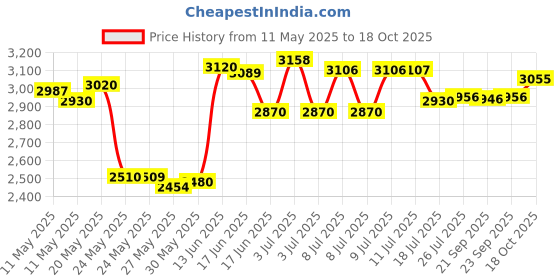 amazon.in Mizuno Youth T10 Plus Kneepad, One Size, Black Price History Graph from 11 May 2025 to 18 Oct 2025
