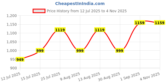amazon.in mj 925 High Polish Regular Wear Unisex Silver Finger Ring Band in Pure 92.5 Sterling Silver For Women Girls Men Boys | Chandi Ki Ring | Thumb Ring | Gift For Her & Him | mj 925 Price History Graph from 12 Jul 2025 to 2 Nov 2025