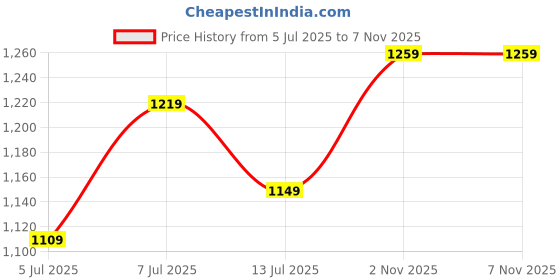 amazon.in parnika MJ 925 Mesmerizing CZ Silver Toe Rings in Pure 92.5 Sterling Silver for Women parnika Price History Graph from 5 Jul 2025 to 2 Nov 2025