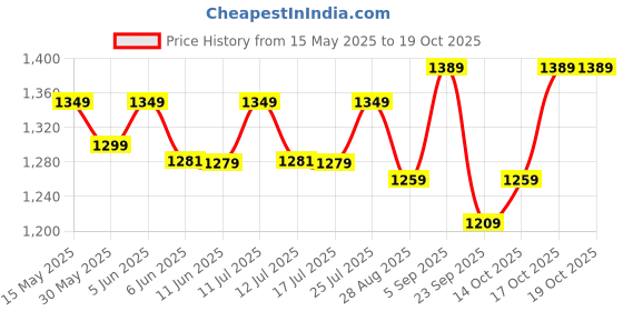 amazon.in mj 925 MJ Silver and Box Chain for Unisex- Adult & Child mj 925 Price History Graph from 15 May 2025 to 19 Oct 2025