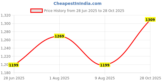 amazon.in mj 925 Sparkling CZ Toe Rings in 92.5 Sterling Silver for Women | Chandi Bichiya | with Certificate of Authenticity | mj 925 Price History Graph from 28 Jun 2025 to 28 Oct 2025