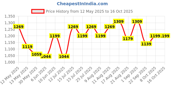 amazon.in mj 925 Sparkling CZ Toe Rings in 92.5 Sterling Silver for Women | Chandi Bichiya | with Certificate of Authenticity | mj 925 Price History Graph from 12 May 2025 to 16 Oct 2025