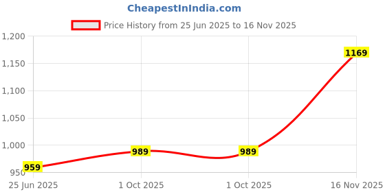 amazon.in parnika MJ Comfortable Band Design Toe Rings in Pure 92.5 Sterling Silver for Women parnika Price History Graph from 25 Jun 2025 to 16 Nov 2025