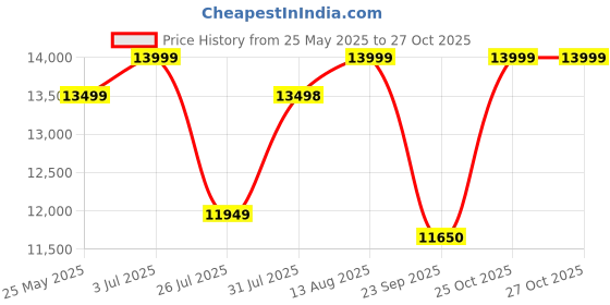 amazon.in MJ FURNITURE Solid Sheesham Wood Single Bed Without Storage - Elegant and Functional Bedroom Furniture (Honey Finish) mj furniture Price History Graph from 25 May 2025 to 26 Oct 2025