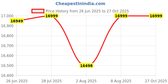 amazon.in MJ FURNITURE Wooden King Size Bed - Solid Sheesham Wood Double Cot Without Storage - Stylish and Functional Furniture for Your Bedroom (Walnut Finish) Price History Graph from 26 Jun 2025 to 26 Oct 2025