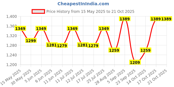 amazon.in mj 925 MJ Silver and Box Chain for Unisex- Adult & Child mj 925 Price History Graph from 15 May 2025 to 20 Oct 2025