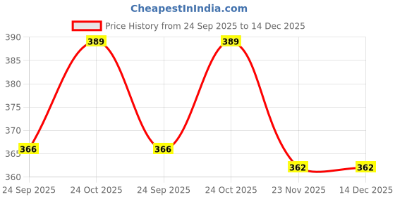 amazon.in MJ Talk Tools 50pcs Disposable Oral Care Swabs, Oral Swabs For Speech Therapy, Toothette Oral Swabs, Mouth Oral Swabs (Pink) Price History Graph from 24 Sep 2025 to 14 Dec 2025