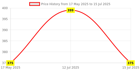 amazon.in MJ Talk Tools Chewy Tube T-Tube & Autism Baby Eating Problem and Speech Delay Tools by Mj Talk Tools mj talk tools Price History Graph from 17 May 2025 to 15 Jul 2025