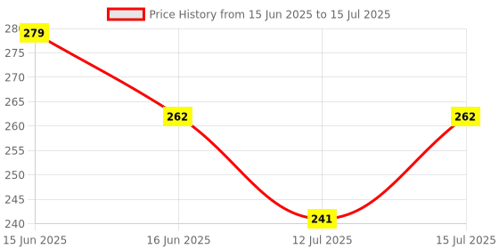 amazon.in MJ Talk tools Chewy Tube T-Tube & Autism Baby Eating Problem and Speech Delay Tools by Mj Talk Tools, 1 Count, Green (Green-3) Price History Graph from 15 Jun 2025 to 15 Jul 2025