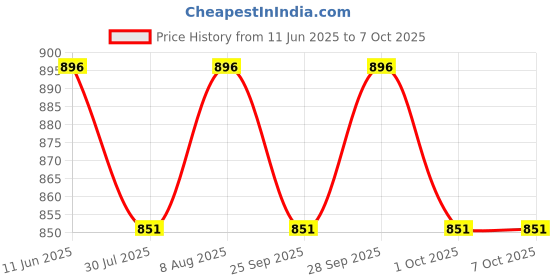 amazon.in MJ Talk Tools Speech Therapy Kit, Jaw Grading Bite Blocks, Reusable And Durable Therapy Tool -Pack of 2 (Red) Price History Graph from 11 Jun 2025 to 7 Oct 2025